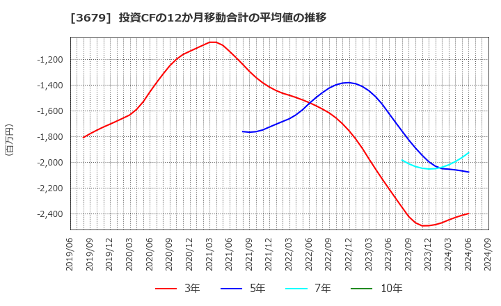 3679 (株)じげん: 投資CFの12か月移動合計の平均値の推移