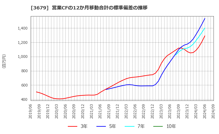 3679 (株)じげん: 営業CFの12か月移動合計の標準偏差の推移