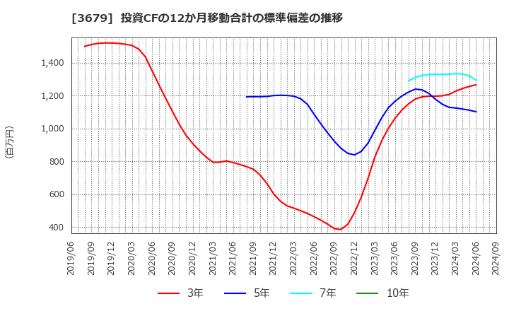 3679 (株)じげん: 投資CFの12か月移動合計の標準偏差の推移