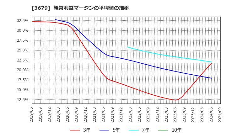 3679 (株)じげん: 経常利益マージンの平均値の推移