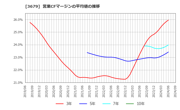 3679 (株)じげん: 営業CFマージンの平均値の推移