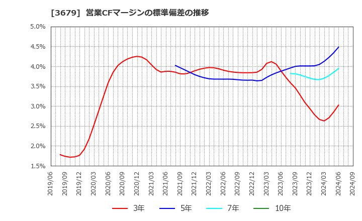 3679 (株)じげん: 営業CFマージンの標準偏差の推移