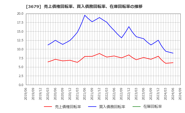 3679 (株)じげん: 売上債権回転率、買入債務回転率、在庫回転率の推移