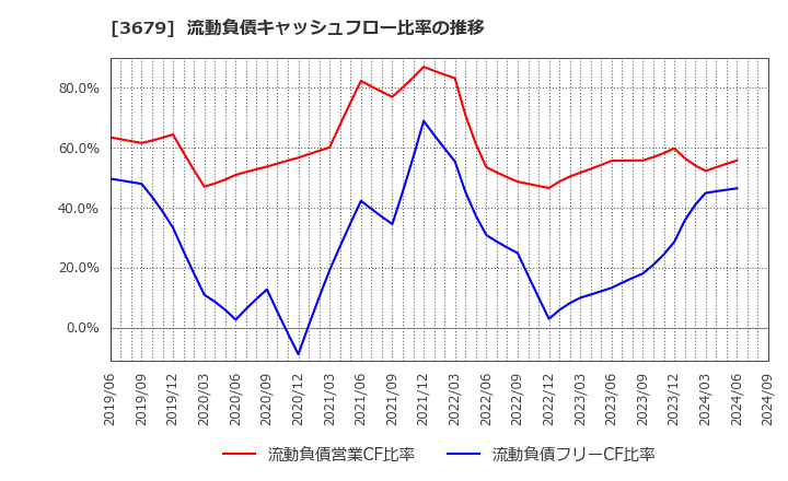 3679 (株)じげん: 流動負債キャッシュフロー比率の推移