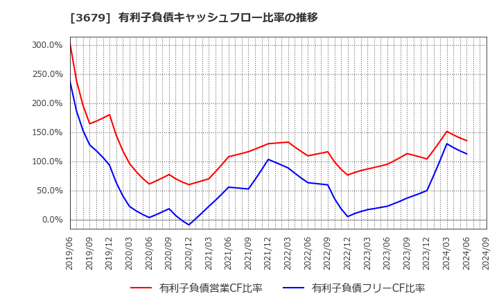 3679 (株)じげん: 有利子負債キャッシュフロー比率の推移