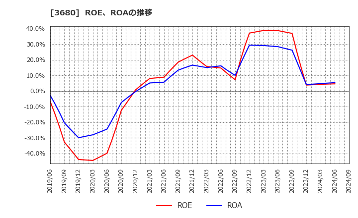 3680 (株)ホットリンク: ROE、ROAの推移