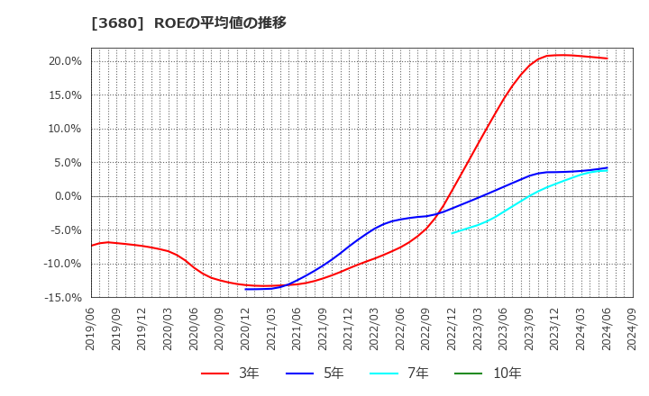 3680 (株)ホットリンク: ROEの平均値の推移