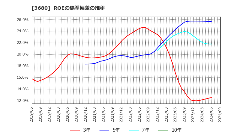 3680 (株)ホットリンク: ROEの標準偏差の推移