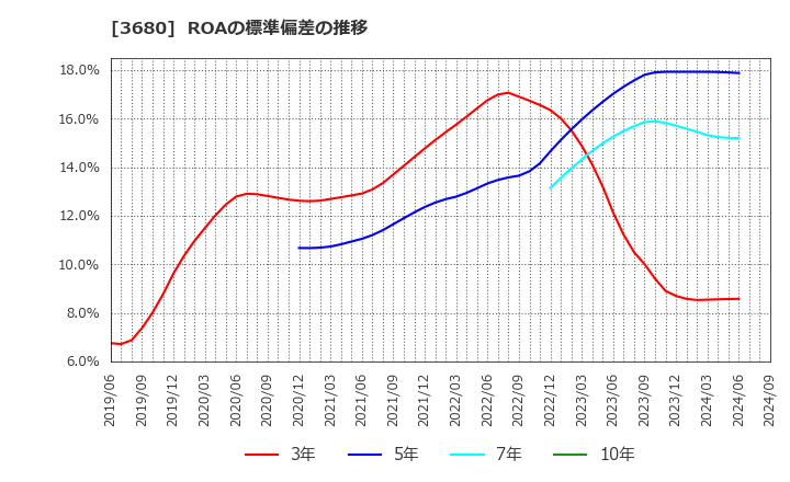 3680 (株)ホットリンク: ROAの標準偏差の推移