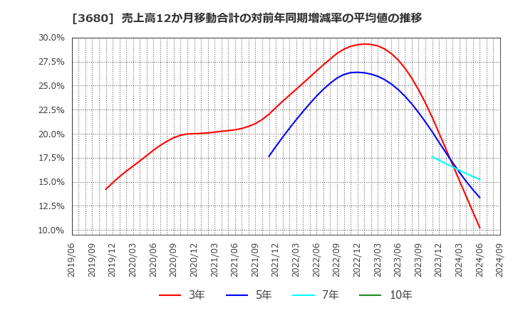 3680 (株)ホットリンク: 売上高12か月移動合計の対前年同期増減率の平均値の推移