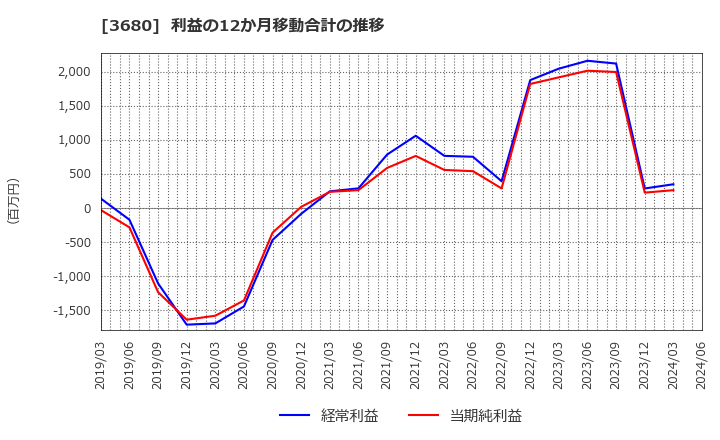 3680 (株)ホットリンク: 利益の12か月移動合計の推移