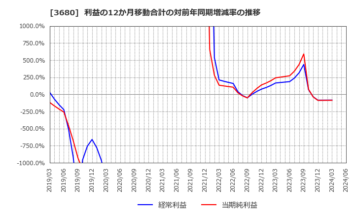 3680 (株)ホットリンク: 利益の12か月移動合計の対前年同期増減率の推移