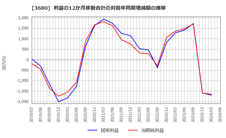 3680 (株)ホットリンク: 利益の12か月移動合計の対前年同期増減額の推移