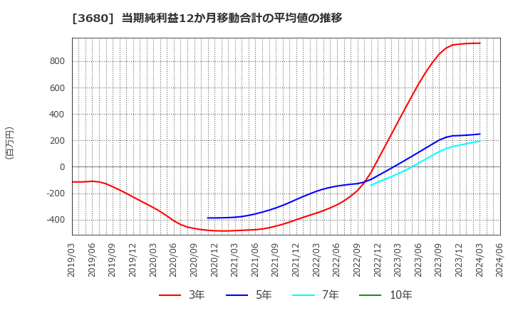 3680 (株)ホットリンク: 当期純利益12か月移動合計の平均値の推移