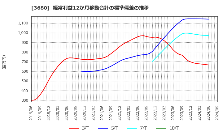 3680 (株)ホットリンク: 経常利益12か月移動合計の標準偏差の推移