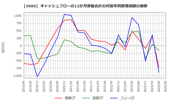 3680 (株)ホットリンク: キャッシュフローの12か月移動合計の対前年同期増減額の推移