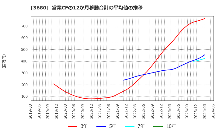 3680 (株)ホットリンク: 営業CFの12か月移動合計の平均値の推移