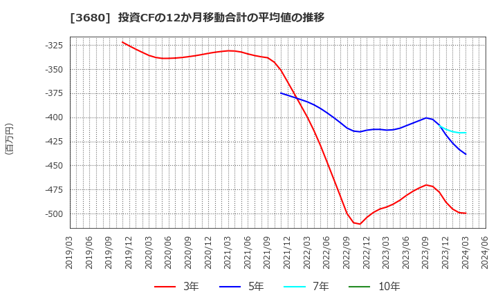 3680 (株)ホットリンク: 投資CFの12か月移動合計の平均値の推移