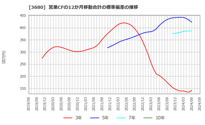 3680 (株)ホットリンク: 営業CFの12か月移動合計の標準偏差の推移