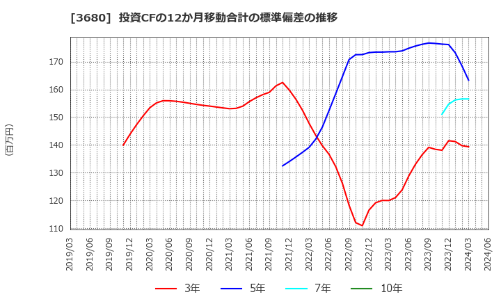 3680 (株)ホットリンク: 投資CFの12か月移動合計の標準偏差の推移