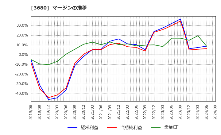 3680 (株)ホットリンク: マージンの推移