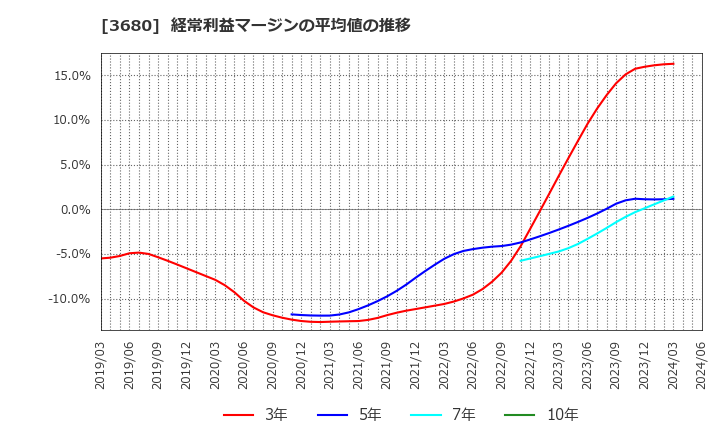 3680 (株)ホットリンク: 経常利益マージンの平均値の推移