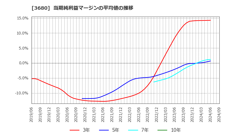 3680 (株)ホットリンク: 当期純利益マージンの平均値の推移