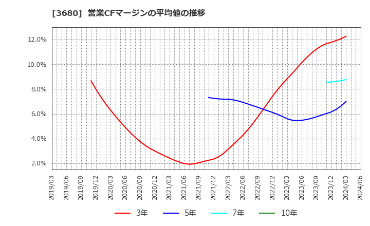 3680 (株)ホットリンク: 営業CFマージンの平均値の推移