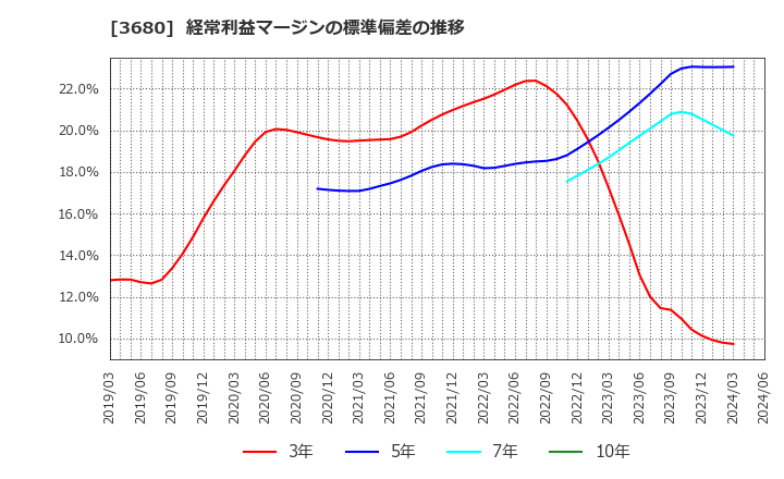 3680 (株)ホットリンク: 経常利益マージンの標準偏差の推移