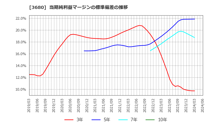 3680 (株)ホットリンク: 当期純利益マージンの標準偏差の推移