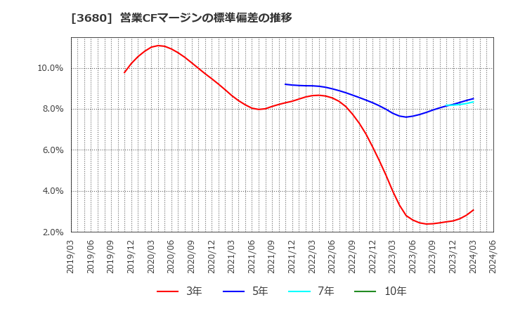 3680 (株)ホットリンク: 営業CFマージンの標準偏差の推移