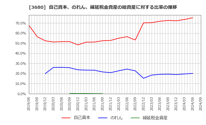 3680 (株)ホットリンク: 自己資本、のれん、繰延税金資産の総資産に対する比率の推移