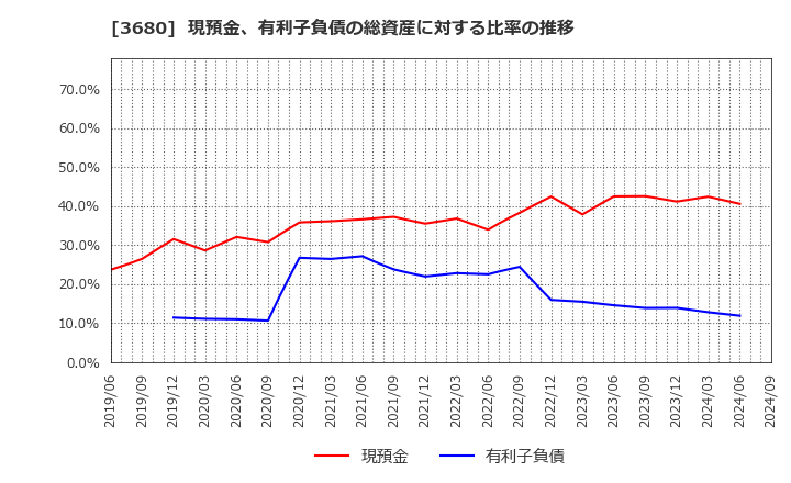 3680 (株)ホットリンク: 現預金、有利子負債の総資産に対する比率の推移