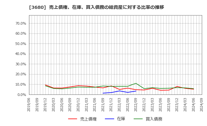 3680 (株)ホットリンク: 売上債権、在庫、買入債務の総資産に対する比率の推移