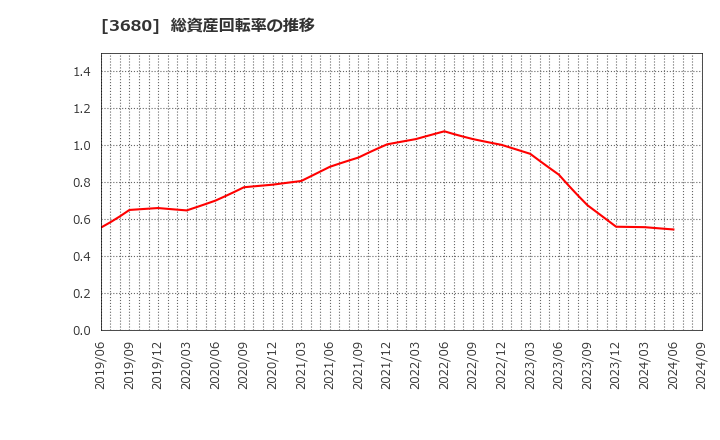 3680 (株)ホットリンク: 総資産回転率の推移