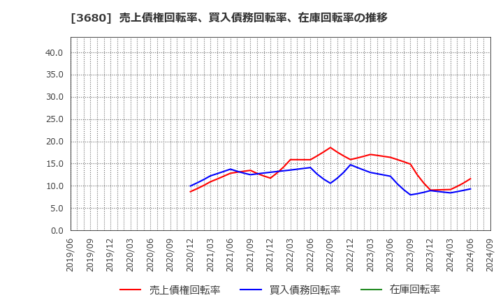 3680 (株)ホットリンク: 売上債権回転率、買入債務回転率、在庫回転率の推移