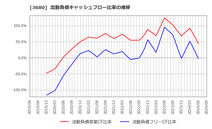 3680 (株)ホットリンク: 流動負債キャッシュフロー比率の推移
