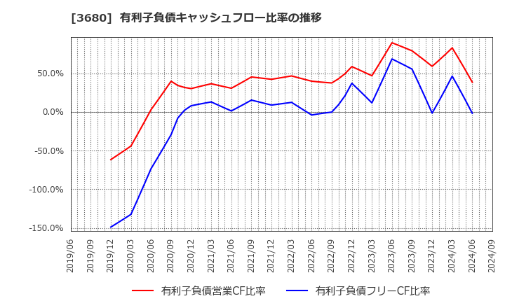 3680 (株)ホットリンク: 有利子負債キャッシュフロー比率の推移