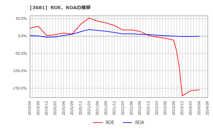 3681 (株)ブイキューブ: ROE、ROAの推移