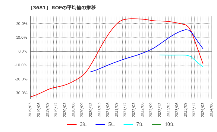 3681 (株)ブイキューブ: ROEの平均値の推移
