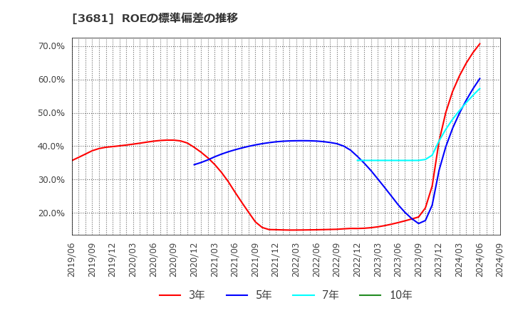 3681 (株)ブイキューブ: ROEの標準偏差の推移