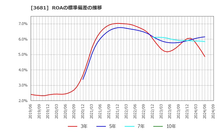 3681 (株)ブイキューブ: ROAの標準偏差の推移