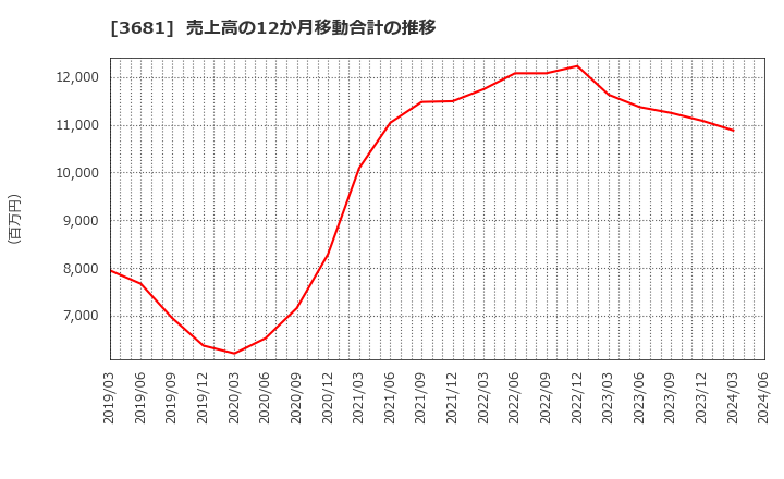 3681 (株)ブイキューブ: 売上高の12か月移動合計の推移