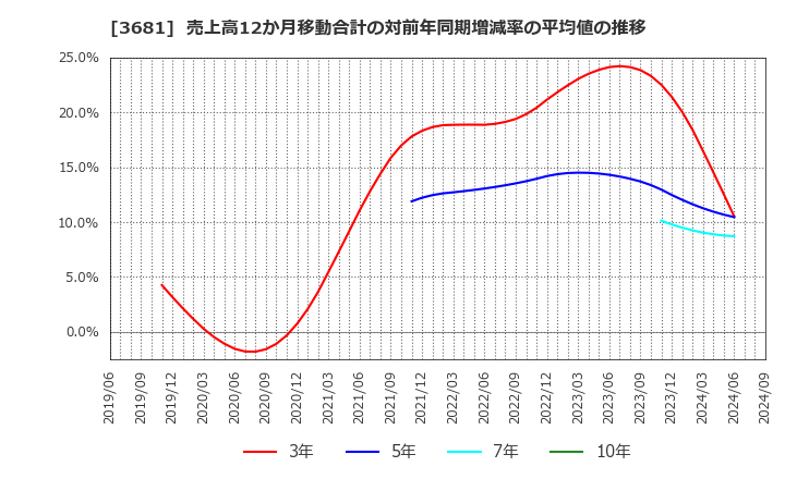 3681 (株)ブイキューブ: 売上高12か月移動合計の対前年同期増減率の平均値の推移