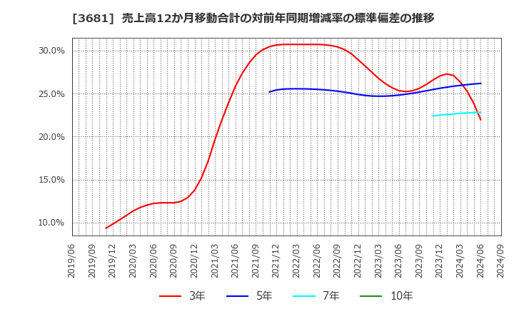 3681 (株)ブイキューブ: 売上高12か月移動合計の対前年同期増減率の標準偏差の推移