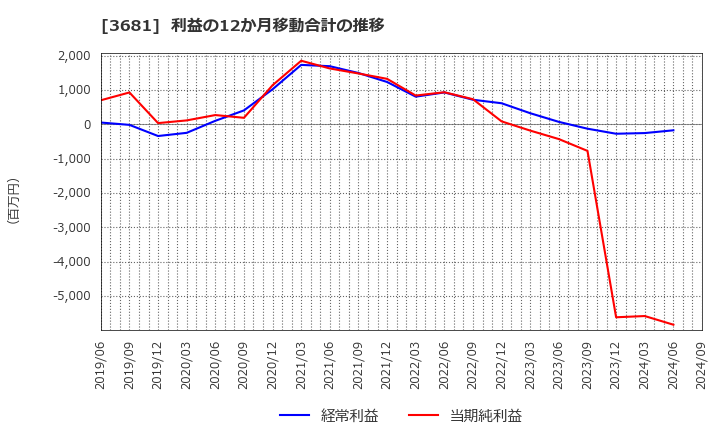 3681 (株)ブイキューブ: 利益の12か月移動合計の推移
