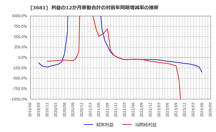 3681 (株)ブイキューブ: 利益の12か月移動合計の対前年同期増減率の推移