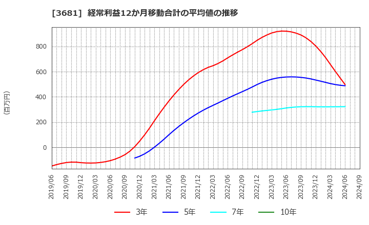 3681 (株)ブイキューブ: 経常利益12か月移動合計の平均値の推移