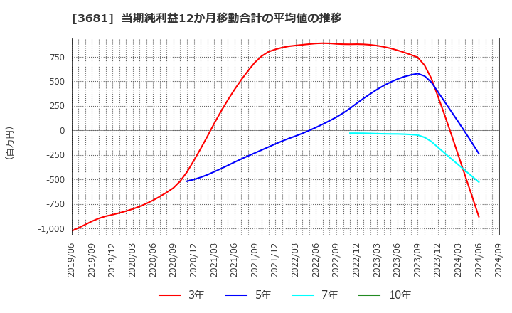 3681 (株)ブイキューブ: 当期純利益12か月移動合計の平均値の推移