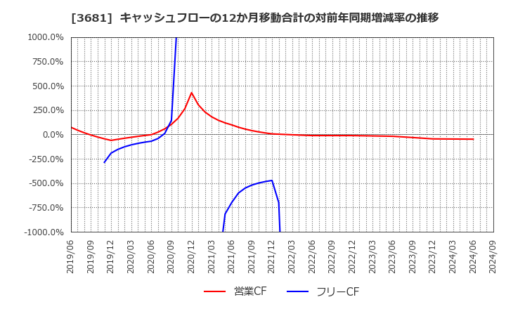 3681 (株)ブイキューブ: キャッシュフローの12か月移動合計の対前年同期増減率の推移